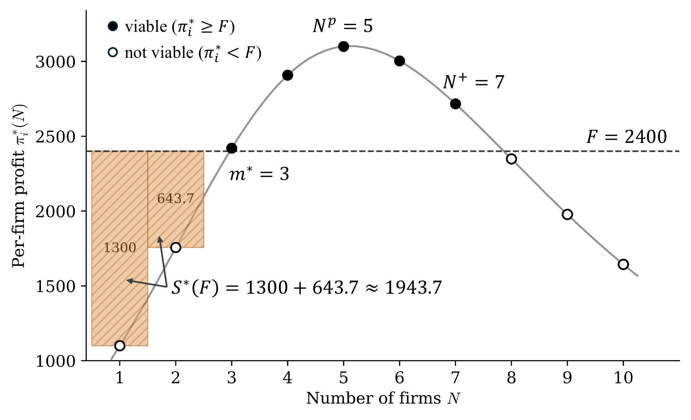 Profit per firm and the number of firms: three to seven firms are viable, while one or two firms cannot cover the fixed entry cost.